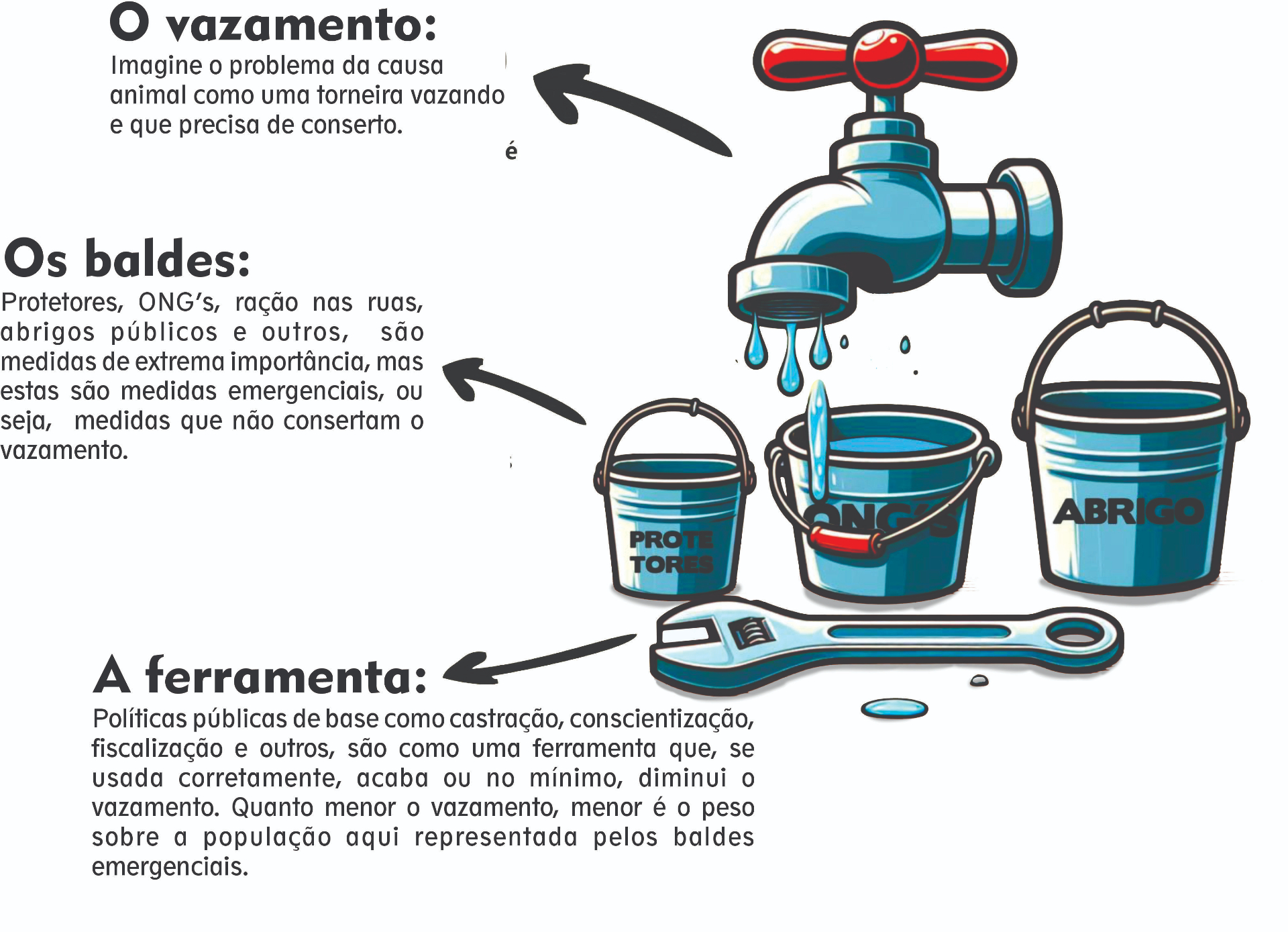 Analogia da torneira vazando: o vazamento é a causa, os baldes são as medidas emergenciais e a ferramenta são as políticas públicas de base